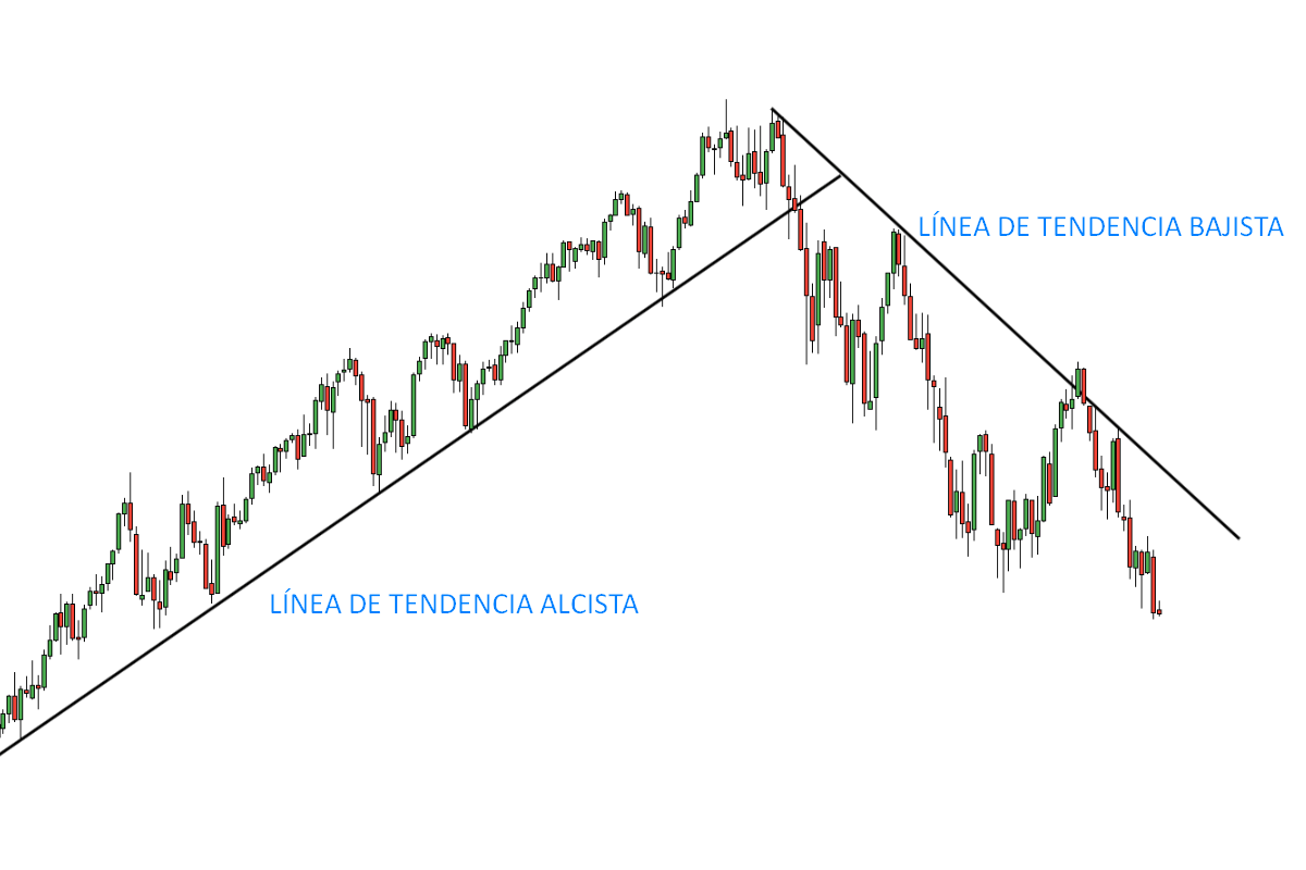 Líneas De Tendencia Qué Son Y Cómo Trazarlas Correctamente 